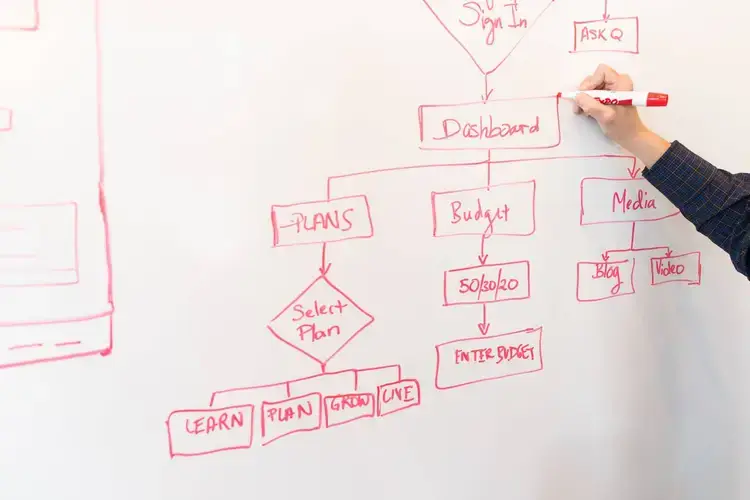 Value Stream Mapping Whiteboard