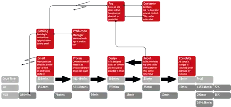 Irish Examiner Workflow with Leanteams