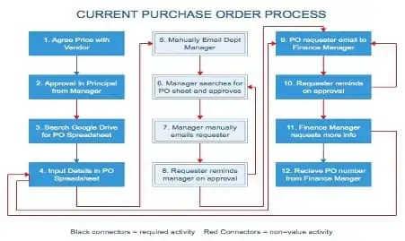 Irish Examiner PO System with Leanteams