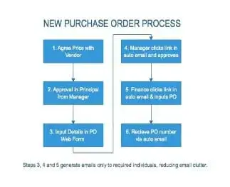 Irish Examiner New PO System with Leanteams