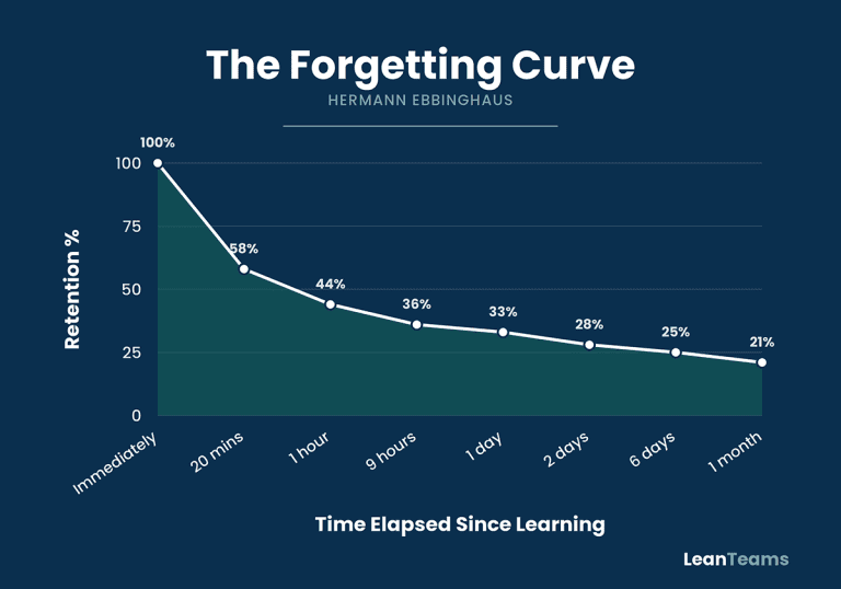 Graph showing retention decline over time since learning.