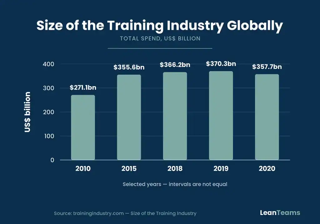Bar chart showing global training industry spend from 2010 to 2020 in US dollars.