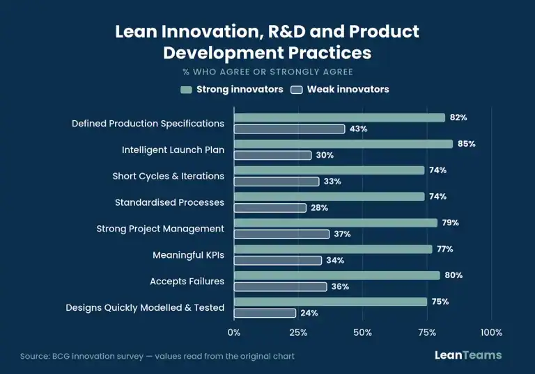 Bar chart showing Lean innovation and product development practices.
