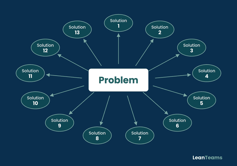 Diagram showing multiple solutions connected to a central problem.