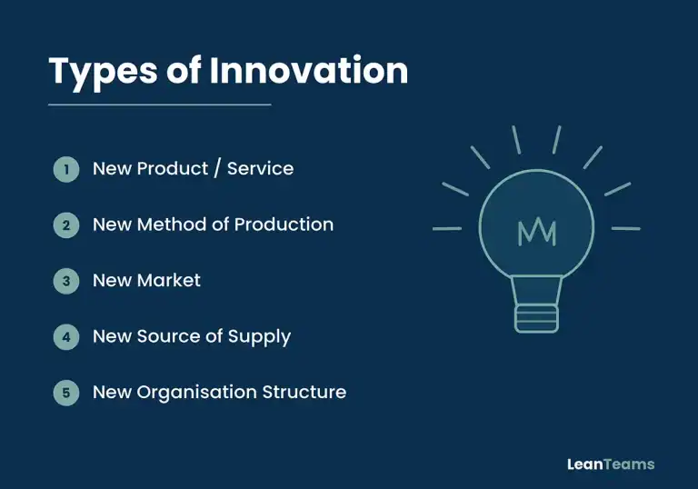 Diagram of innovation types including new product, method, market, supply, and structure.