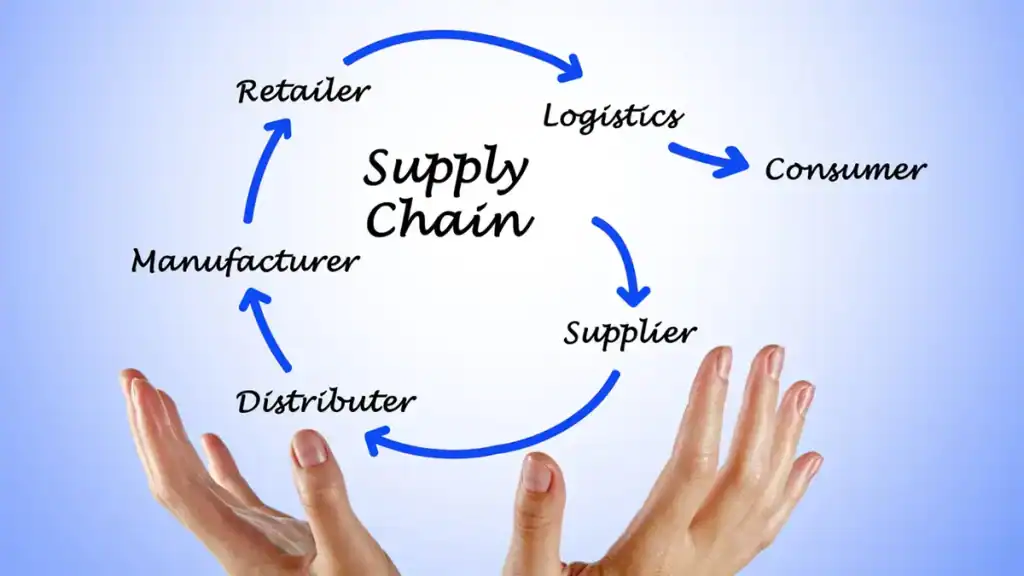 Diagram of supply chain stages from manufacturer to consumer.