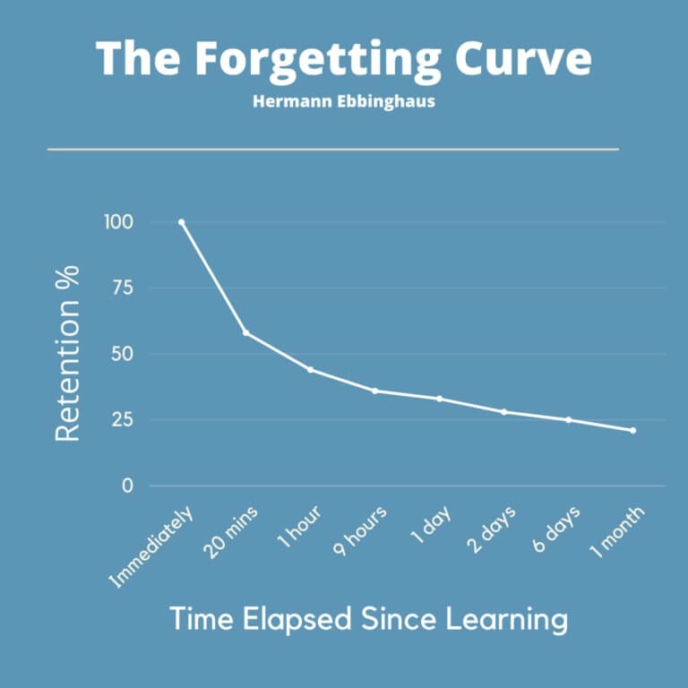 The Forgetting Curve Graph
