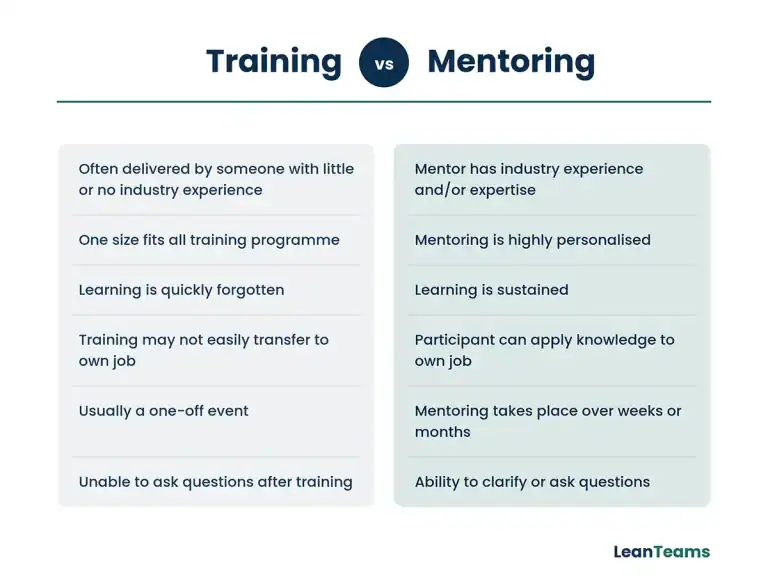 Comparison of training and mentoring in business development.