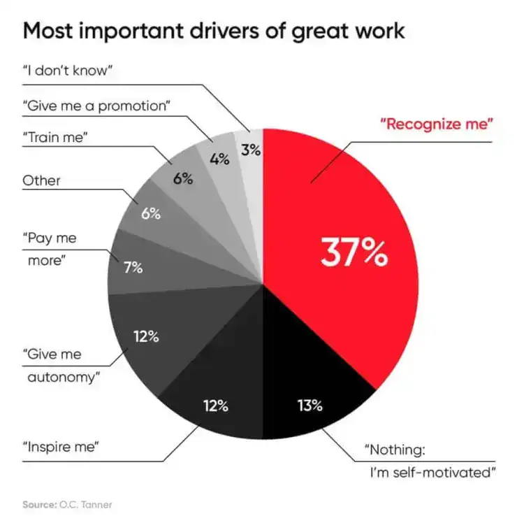 Employee Recognition Graph Lean Teams
