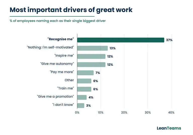 Bar chart showing employee motivation drivers with 'Recognise me' at 37%.