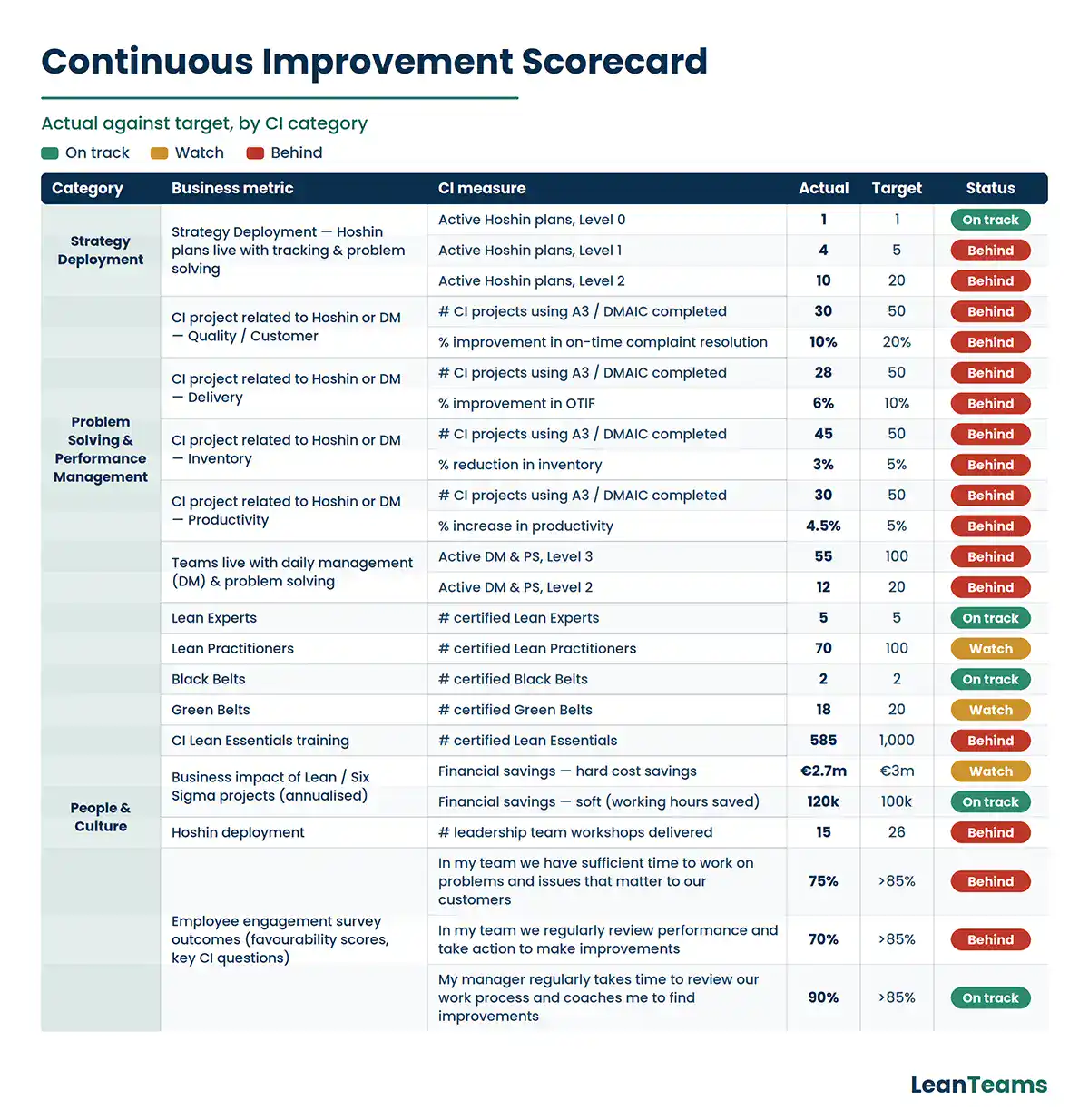 Scorecard for measuring continuous improvement programs in Irish businesses.