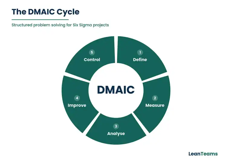 DMAIC cycle diagram for Lean manufacturing and operational excellence.