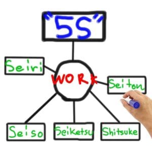 11 Practical Lean Tools to Use in 2023 - Part 2 - Lean Teams