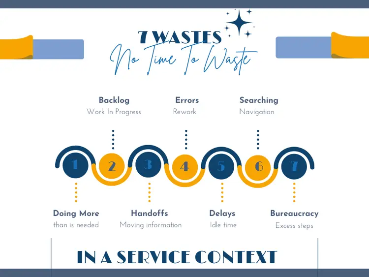 Waste in service