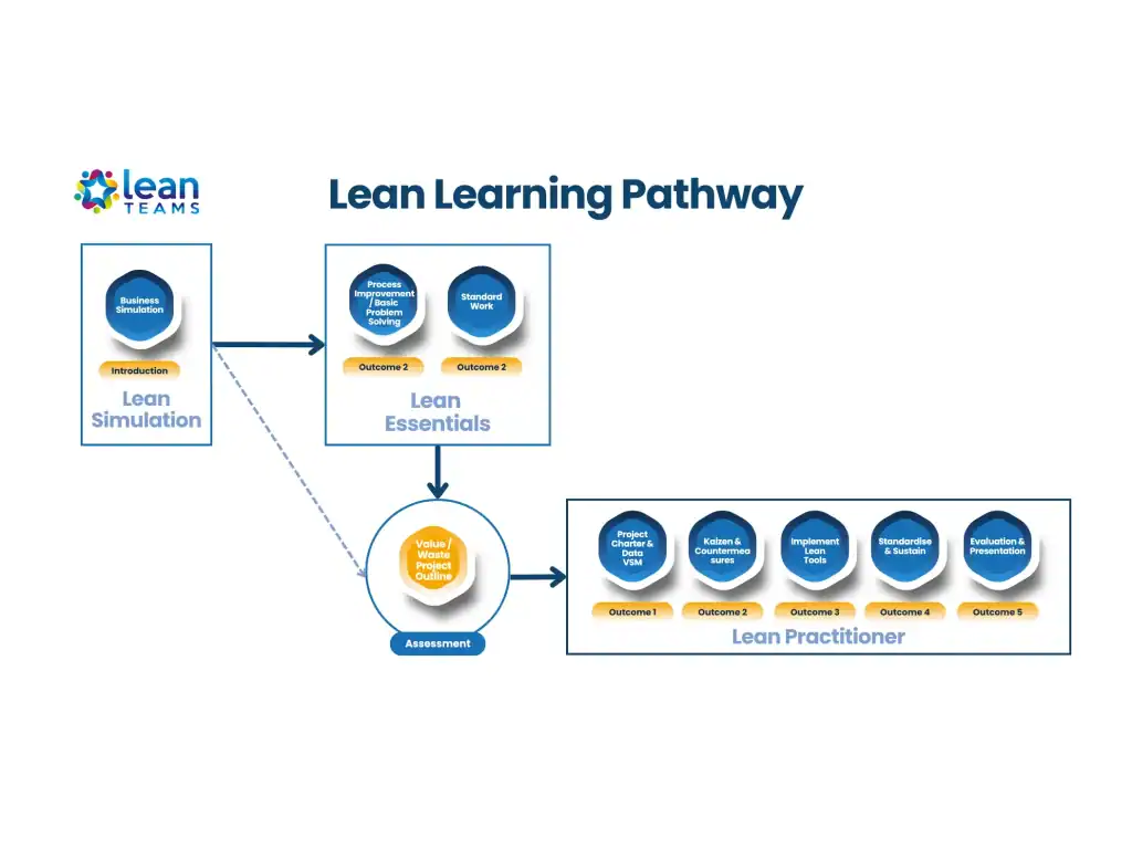 Visual diagram of the Lean learning pathway for training and assessment.